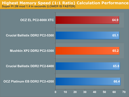 Highest Memory Speed (1:1 Ratio) Calculation Performance